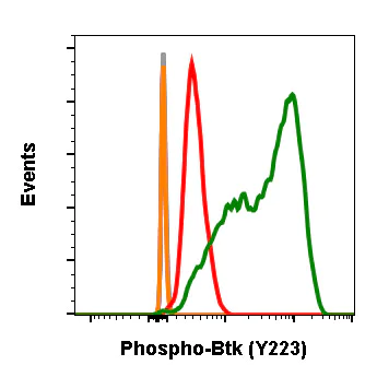 Flow Cytometry - Anti-BTK (phospho Y223) antibody [BtkY223-B4] (AB278680)