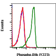 Flow Cytometry - Anti-BTK (phospho Y223) antibody [BtkY223-B4] (AB278680)