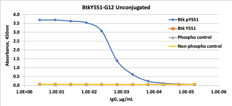 ELISA - Anti-BTK (phospho Y551) antibody [BtkY551-G12] (AB278611)
