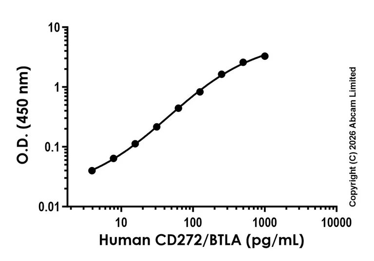Sandwich ELISA - Anti-BTLA antibody [EPR29878-40] - BSA and Azide free (Detector) (AB326054)