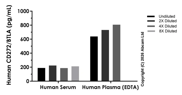 Sandwich ELISA - Anti-BTLA antibody [EPR29878-40] - BSA and Azide free (Detector) (AB326054)