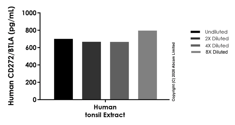 Sandwich ELISA - Anti-BTLA antibody [EPR29878-40] - BSA and Azide free (Detector) (AB326054)