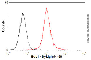 Flow Cytometry - Anti-Bub1 antibody [2F9] (AB54893), expandable thumbnail