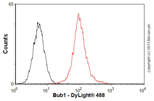 Flow Cytometry - Anti-Bub1 antibody [2F9] (AB54893)