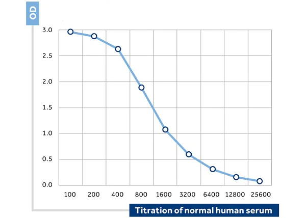 ELISA - Anti-Butyrylcholinesterase antibody [3E8] (AB17246)