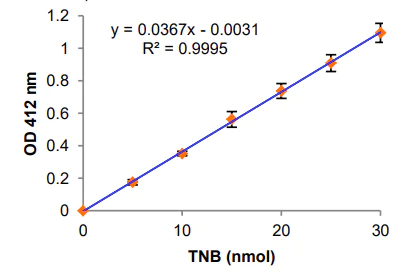 Functional Studies - Butyrylcholinesterase Assay Kit (AB241010)