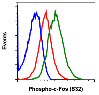 Flow Cytometry - Anti-c-Fos (phospho S32) antibody [cFosS32-BA9] (AB278642)