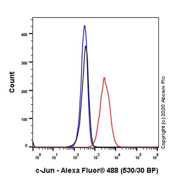 Flow Cytometry (Intracellular) - Anti-c-Jun antibody [EP693Y] (AB40766)