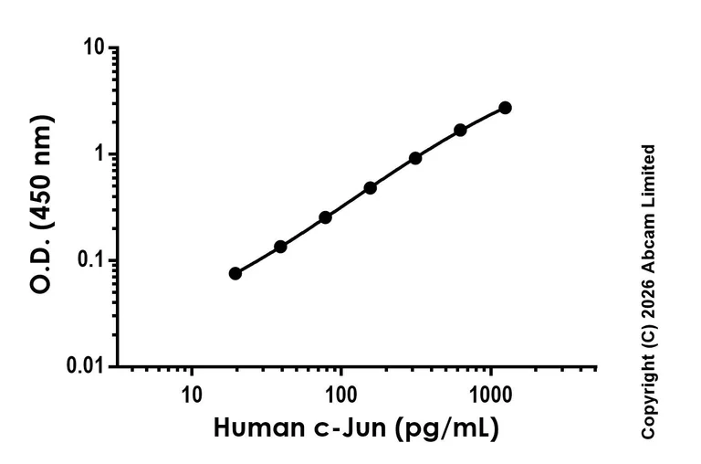 Sandwich ELISA - Anti-c-Jun antibody [EPR30614-524] - BSA and Azide free (Detector) (AB326553)