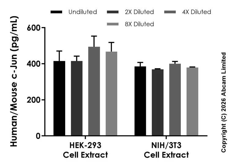 Sandwich ELISA - Anti-c-Jun antibody [EPR30614-524] - BSA and Azide free (Detector) (AB326553)