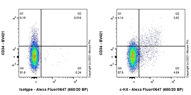 Flow Cytometry - Anti-c-Kit antibody [EPR24708-25] (AB273119)
