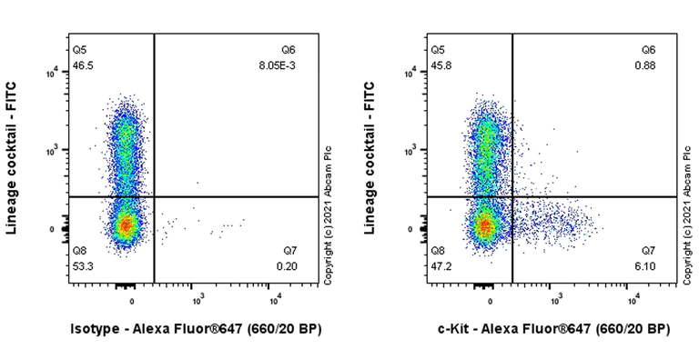 Flow Cytometry - Anti-c-Kit antibody [EPR24708-25] (AB273119)