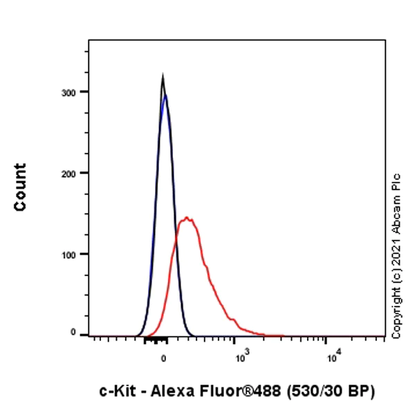 Flow Cytometry - Anti-c-Kit antibody [EPR25707-134] - BSA and Azide free (AB283666)