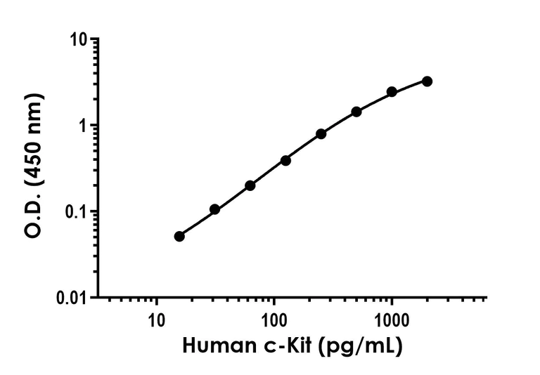 Sandwich ELISA - Anti-c-Kit antibody [EPR25707-21] - BSA and Azide free (Capture) (AB318160)