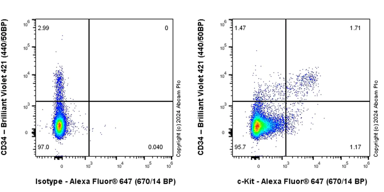 Flow Cytometry - Anti-c-Kit antibody [RM1190] (AB317843)