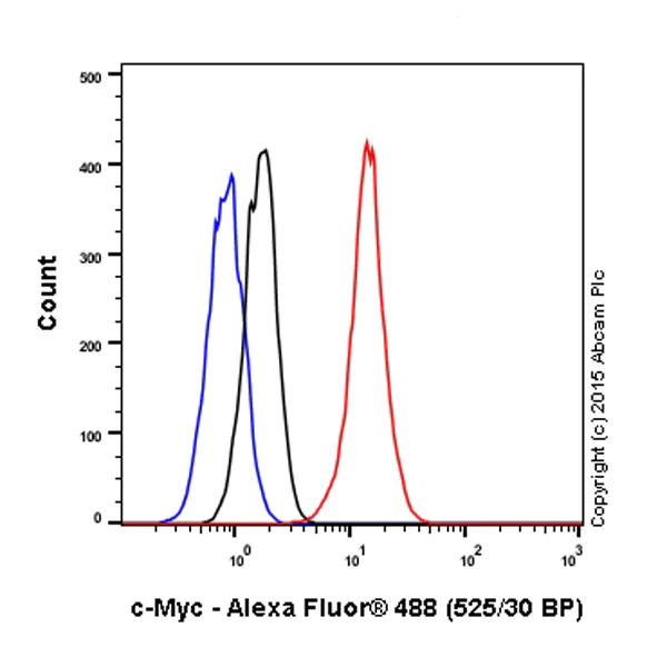 Flow Cytometry (Intracellular) - Anti-c-Myc antibody [Y69] - ChIP Grade (AB32072)