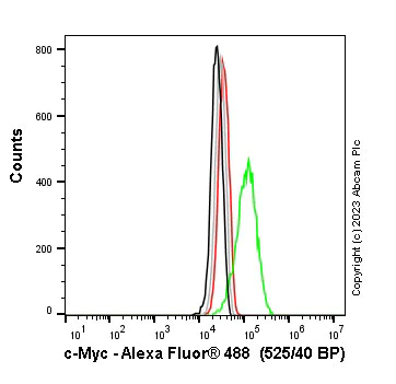 Flow Cytometry (Intracellular) - Anti-c-Myc antibody [Y69] - ChIP Grade - BSA and Azide free (AB168727)