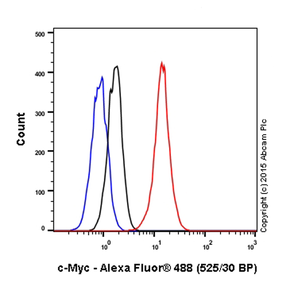 Flow Cytometry (Intracellular) - Anti-c-Myc antibody [Y69] - ChIP Grade - BSA and Azide free (ab168727), expandable thumbnail
