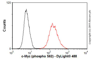 Flow Cytometry (Intracellular) - Anti-c-Myc (phospho S62) antibody [33A12E10] (AB78318)