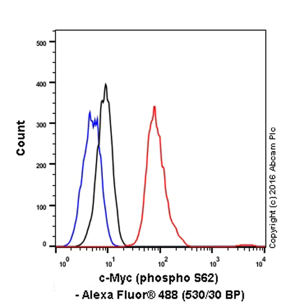 Flow Cytometry (Intracellular) - Anti-c-Myc (phospho S62) antibody [EPR17924] - BSA and Azide free (AB232691)