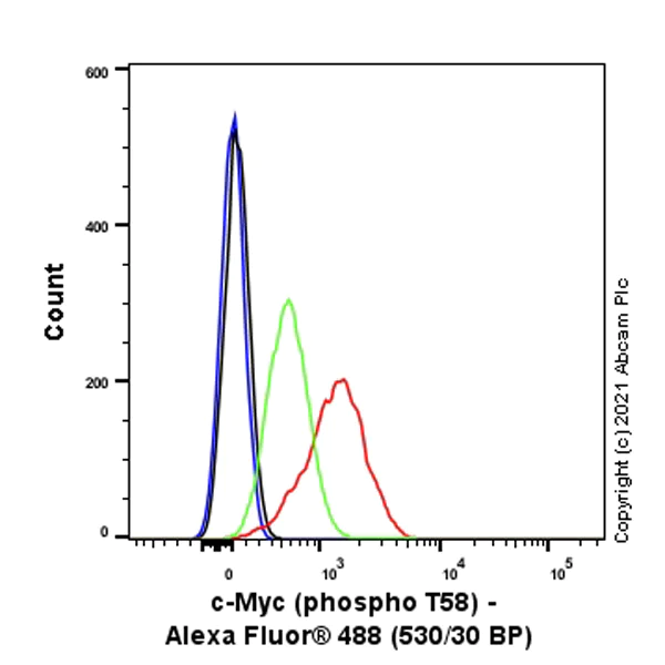 Flow Cytometry (Intracellular) - Anti-c-Myc (phospho T58) antibody [EPR17923] - BSA and Azide free (AB236021)