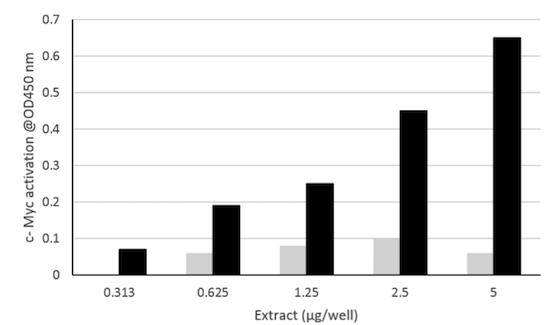 Functional Studies - c-Myc Transcription Factor Assay Kit (Colorimetric) (AB207200), expandable thumbnail