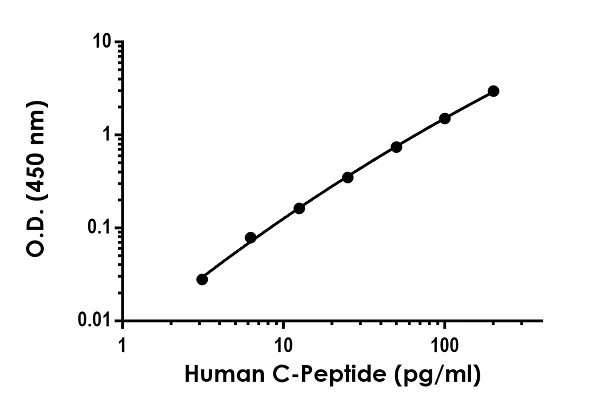 Sandwich ELISA - Anti-C Peptide antibody [EPR22498-2] - BSA and Azide free (Detector) (AB259550)