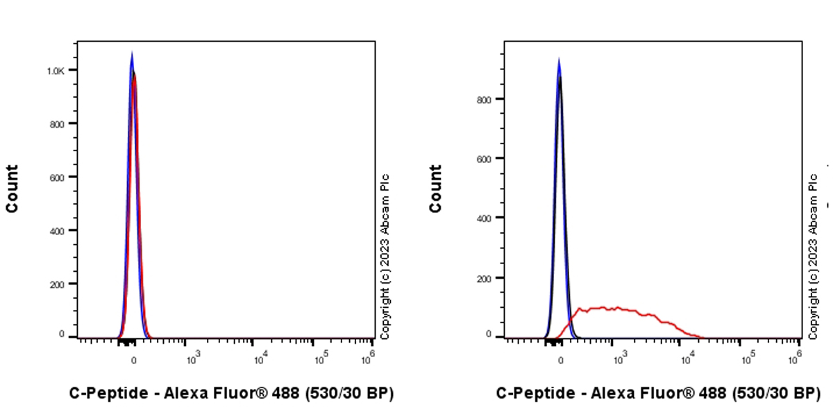 Flow Cytometry (Intracellular) - Anti-C Peptide antibody [EPR25854-146] (AB314215), expandable thumbnail