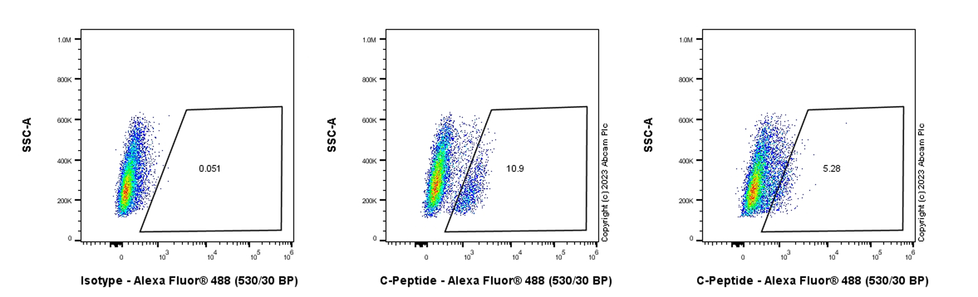 Flow Cytometry (Intracellular) - Anti-C Peptide antibody [EPR25854-146] (AB314215), expandable thumbnail