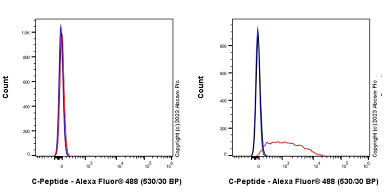 Flow Cytometry (Intracellular) - Anti-C Peptide antibody [EPR25854-146] - BSA and Azide free (AB314216)