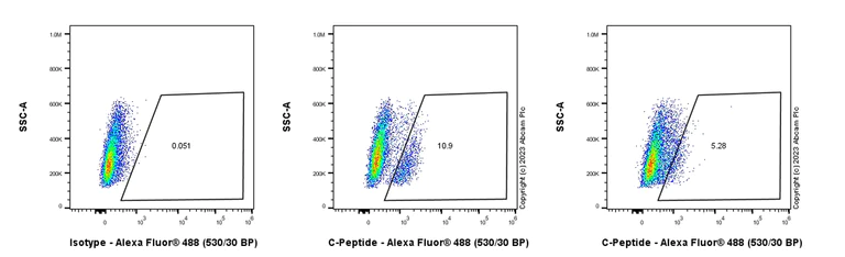 Flow Cytometry (Intracellular) - Anti-C Peptide antibody [EPR25854-146] - BSA and Azide free (AB314216)
