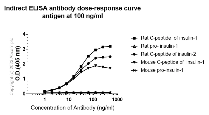 Indirect ELISA - Anti-C Peptide antibody [EPR25854-146] - BSA and Azide free (AB314216)