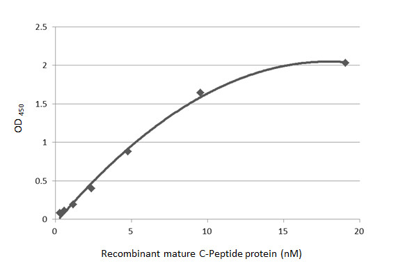 ELISA - Anti-C-Peptide antibody [HL1158] (AB307800), expandable thumbnail