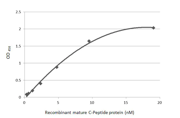 ELISA - Anti-C-Peptide antibody [HL1158] (AB307800)