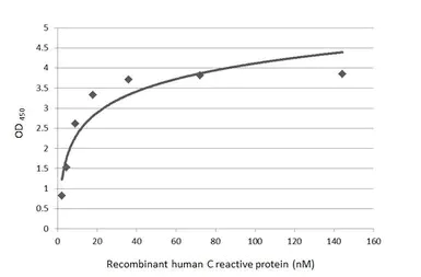 Indirect ELISA - Anti-C Reactive Protein antibody (AB227507)
