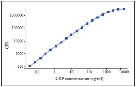 Sandwich ELISA - Anti-C Reactive Protein antibody [C6] (AB8278)