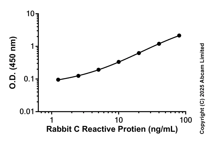 Sandwich ELISA - Anti-C Reactive Protein antibody [EPR26747-42] - BSA and Azide free (Detector) (AB324062)
