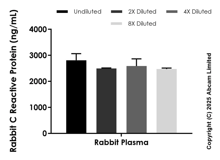 Sandwich ELISA - Anti-C Reactive Protein antibody [EPR26747-42] - BSA and Azide free (Detector) (AB324062)
