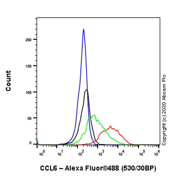Flow Cytometry (Intracellular) - Anti-C10 antibody [EPR23475-105] (AB275025)