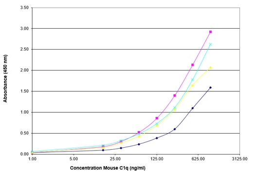 ELISA - Anti-C1q antibody [JL-1] (AB71940)