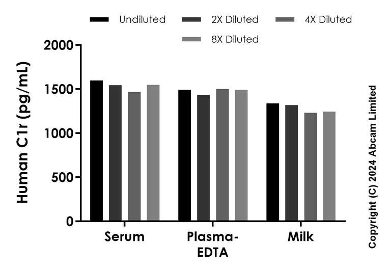 Sandwich ELISA - Anti-C1r antibody [EPR28027-543] - BSA and Azide free (Capture) (AB323187)