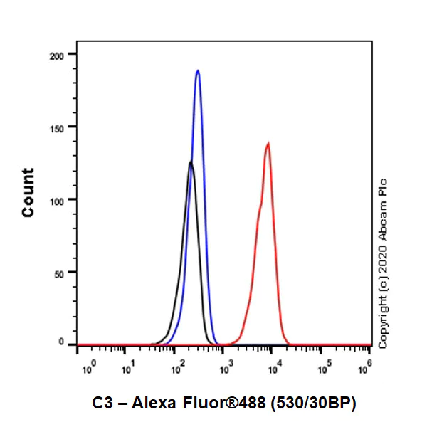 Flow Cytometry (Intracellular) - Anti-C3 antibody [EPR2988] (AB181147)