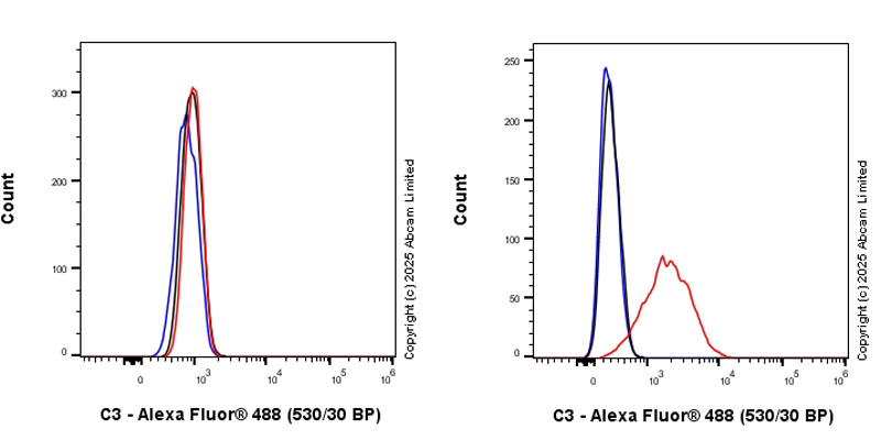 Flow Cytometry (Intracellular) - Anti-C3 antibody [RM1270] (AB324288), expandable thumbnail
