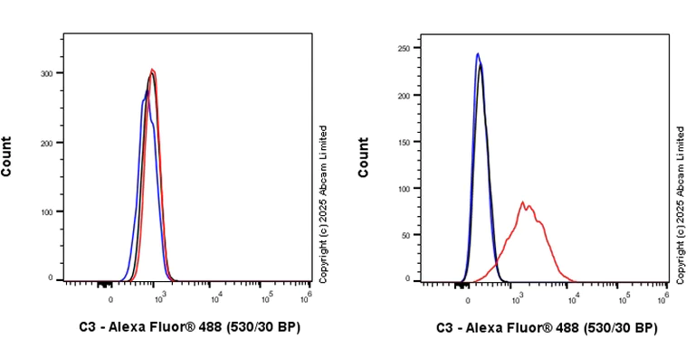 Flow Cytometry (Intracellular) - Anti-C3 antibody [RM1270] (AB324288)