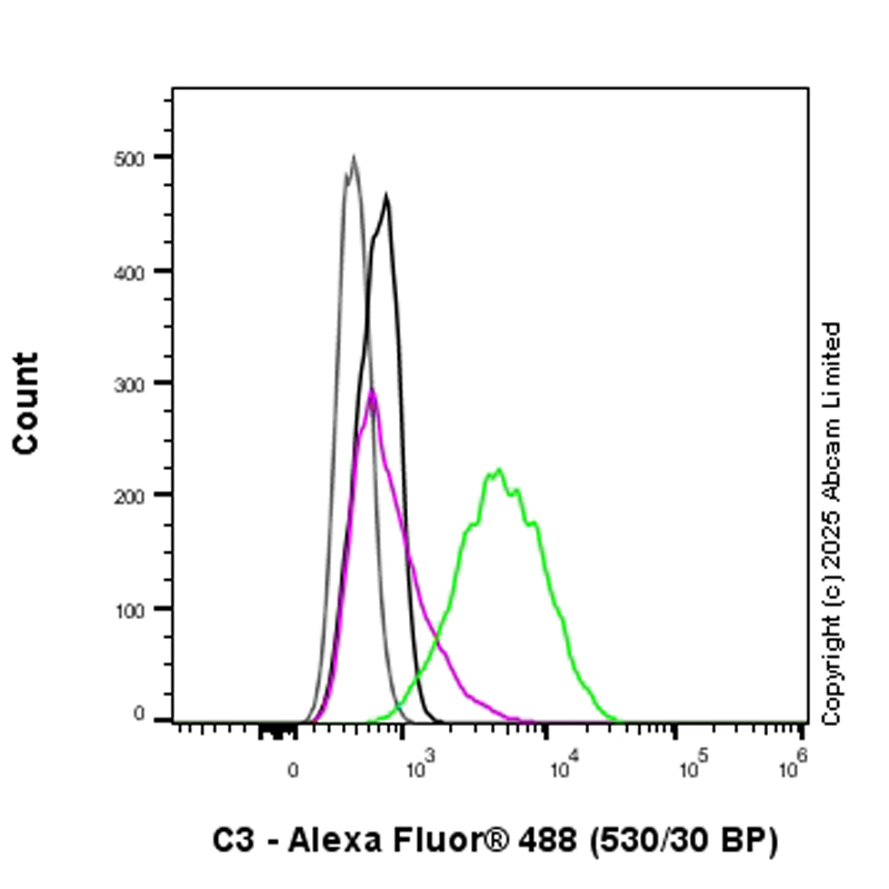 Flow Cytometry (Intracellular) - Anti-C3 antibody [RM1270] (ab324288), expandable thumbnail