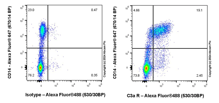 Flow Cytometry - Anti-C3a R antibody [hC3aRZ8] (AB317632)