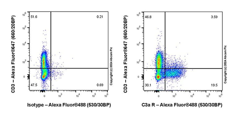 Flow Cytometry - Anti-C3a R antibody [hC3aRZ8] - BSA and Azide free (AB317633)