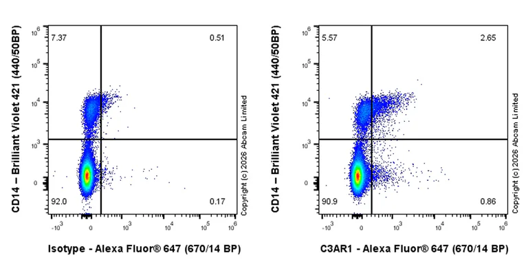 Flow Cytometry - Anti-C3AR1 antibody [EPR31126-514] - BSA and Azide free (AB327655)