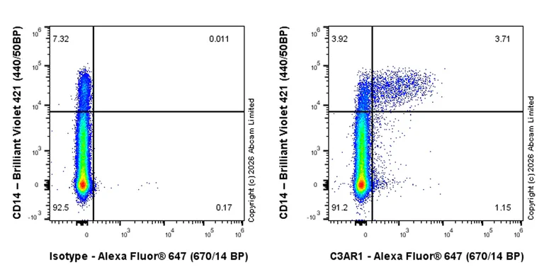 Flow Cytometry - Anti-C3AR1 antibody [EPR31126-546] - BSA and Azide free (AB327653)