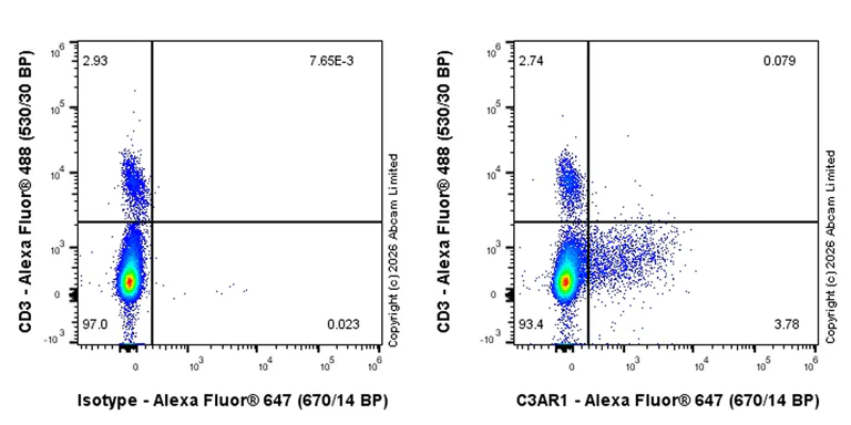 Flow Cytometry - Anti-C3AR1 antibody [EPR31126-546] - BSA and Azide free (AB327653)